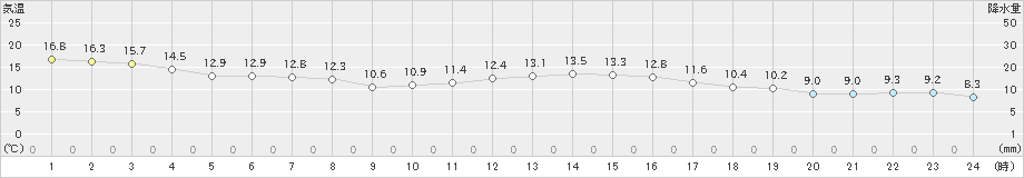 我孫子(>2024年11月18日)のアメダスグラフ