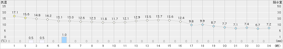 香取(>2024年11月18日)のアメダスグラフ