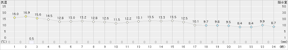 佐倉(>2024年11月18日)のアメダスグラフ