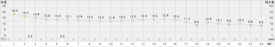 成田(>2024年11月18日)のアメダスグラフ