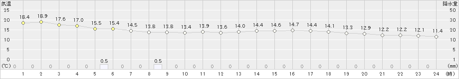 銚子(>2024年11月18日)のアメダスグラフ