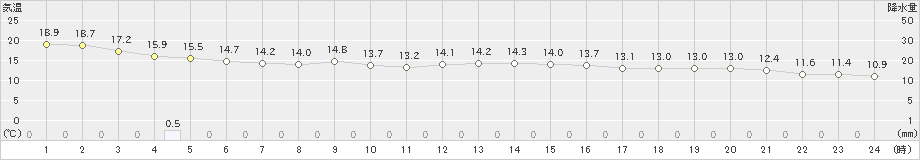 勝浦(>2024年11月18日)のアメダスグラフ