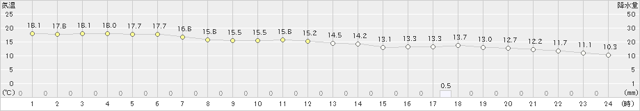 辻堂(>2024年11月18日)のアメダスグラフ