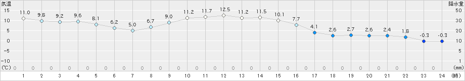 浪合(>2024年11月18日)のアメダスグラフ