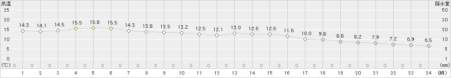 大月(>2024年11月18日)のアメダスグラフ