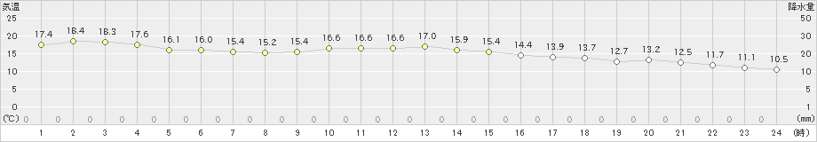 南部(>2024年11月18日)のアメダスグラフ