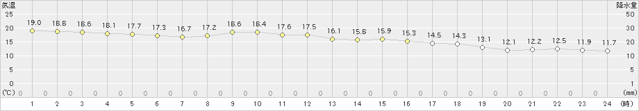 富士(>2024年11月18日)のアメダスグラフ