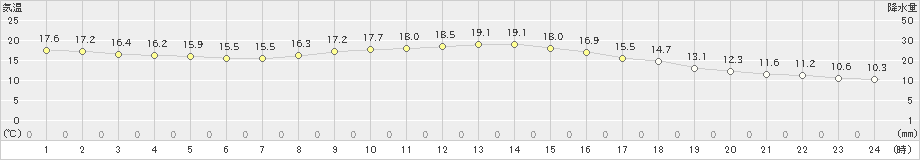 豊橋(>2024年11月18日)のアメダスグラフ