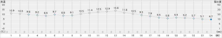 長滝(>2024年11月18日)のアメダスグラフ