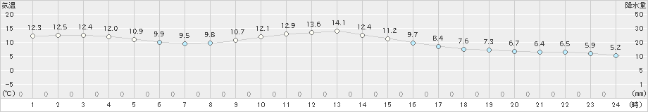 宮地(>2024年11月18日)のアメダスグラフ