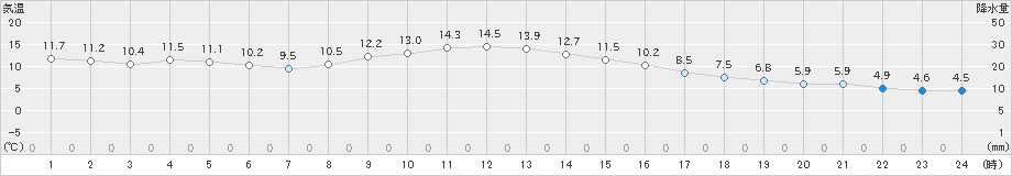 黒川(>2024年11月18日)のアメダスグラフ