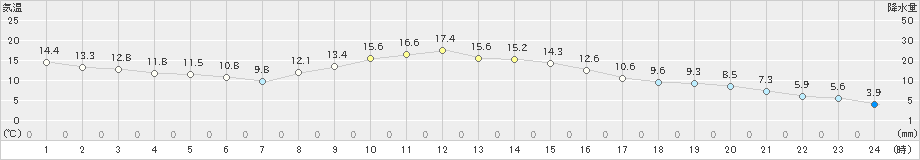 中津川(>2024年11月18日)のアメダスグラフ