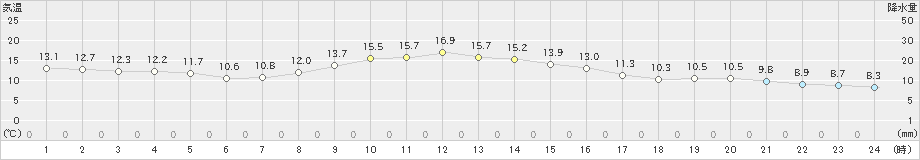 関ケ原(>2024年11月18日)のアメダスグラフ