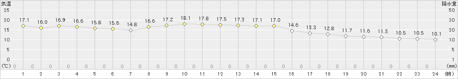 紀伊長島(>2024年11月18日)のアメダスグラフ