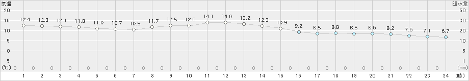 土山(>2024年11月18日)のアメダスグラフ