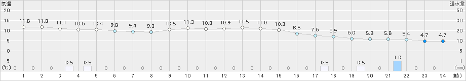 針(>2024年11月18日)のアメダスグラフ