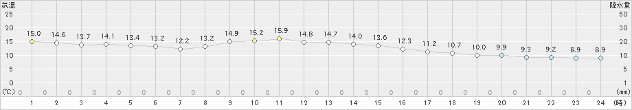 かつらぎ(>2024年11月18日)のアメダスグラフ