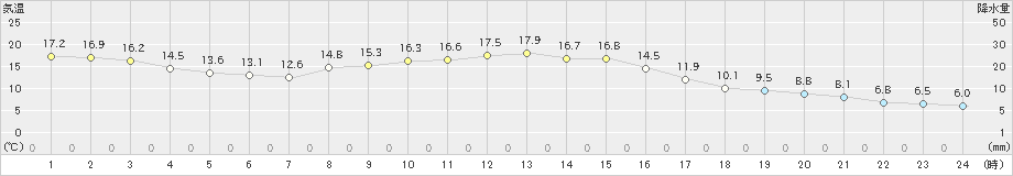 西川(>2024年11月18日)のアメダスグラフ