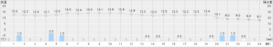 高津(>2024年11月18日)のアメダスグラフ