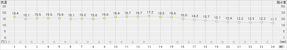 徳島(>2024年11月18日)のアメダスグラフ