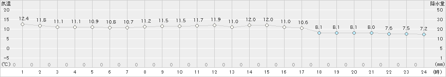 京上(>2024年11月18日)のアメダスグラフ