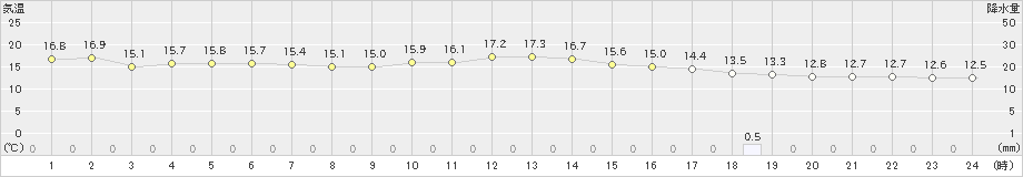 蒲生田(>2024年11月18日)のアメダスグラフ