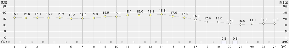 日和佐(>2024年11月18日)のアメダスグラフ