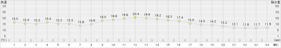 海陽(>2024年11月18日)のアメダスグラフ