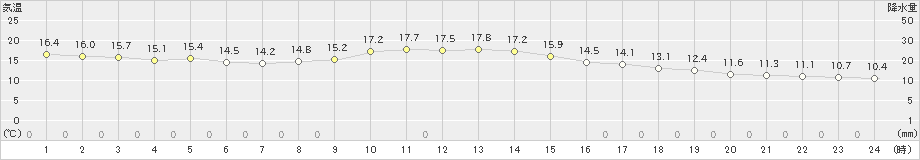 高松(>2024年11月18日)のアメダスグラフ