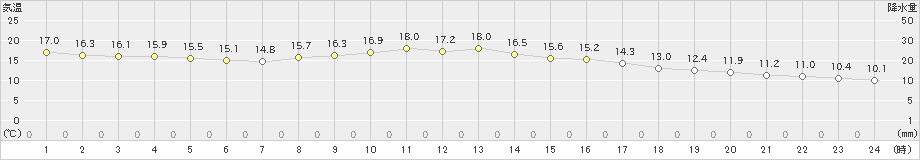 多度津(>2024年11月18日)のアメダスグラフ