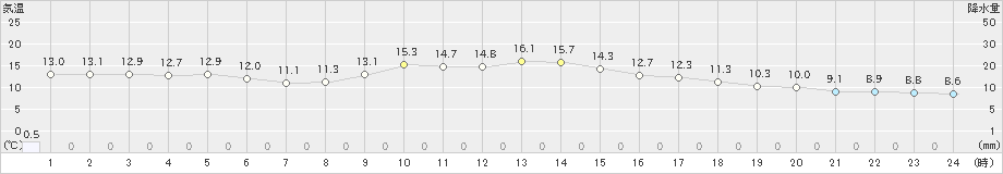 香南(>2024年11月18日)のアメダスグラフ