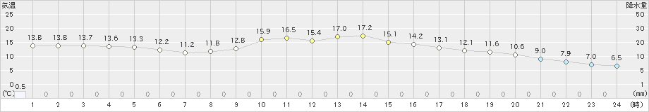 財田(>2024年11月18日)のアメダスグラフ