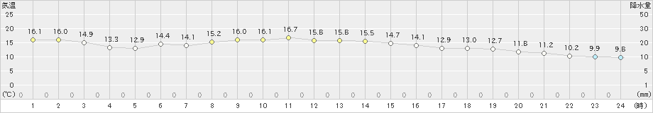 宇和(>2024年11月18日)のアメダスグラフ