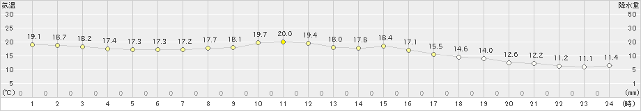 御荘(>2024年11月18日)のアメダスグラフ