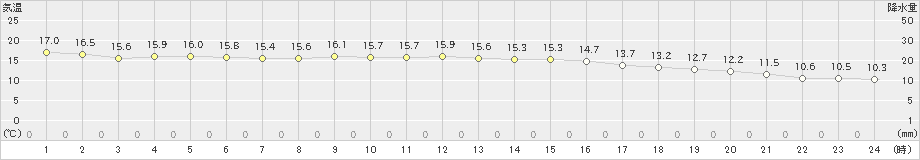 大栃(>2024年11月18日)のアメダスグラフ