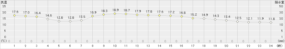 後免(>2024年11月18日)のアメダスグラフ