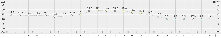 窪川(>2024年11月18日)のアメダスグラフ