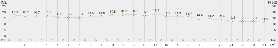 室戸岬(>2024年11月18日)のアメダスグラフ