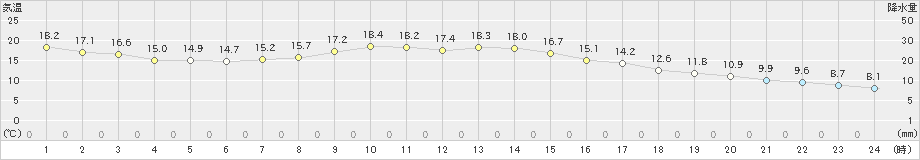 江川崎(>2024年11月18日)のアメダスグラフ