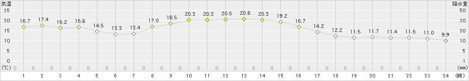 佐賀(>2024年11月18日)のアメダスグラフ