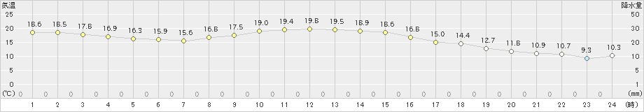 中村(>2024年11月18日)のアメダスグラフ