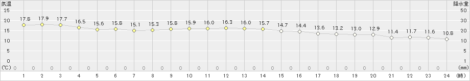 下関(>2024年11月18日)のアメダスグラフ