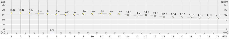 博多(>2024年11月18日)のアメダスグラフ