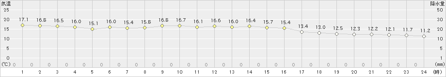 久留米(>2024年11月18日)のアメダスグラフ