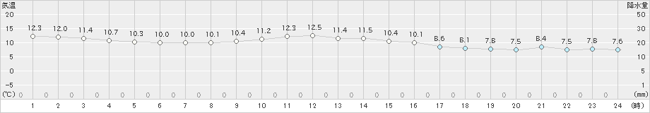 雲仙岳(>2024年11月18日)のアメダスグラフ