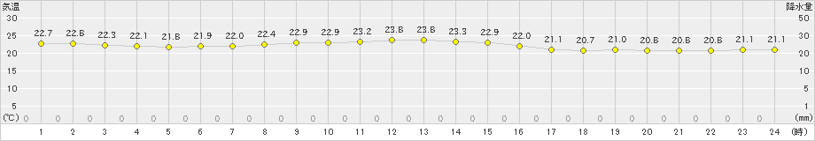 笠利(>2024年11月18日)のアメダスグラフ