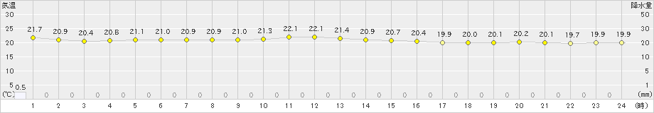 奥(>2024年11月18日)のアメダスグラフ