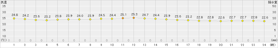 安次嶺(>2024年11月18日)のアメダスグラフ