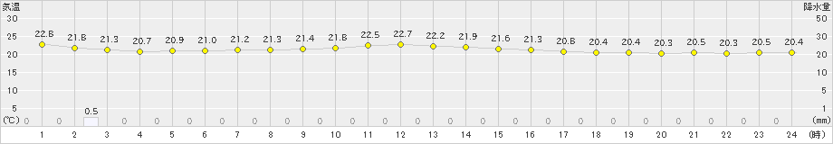 糸数(>2024年11月18日)のアメダスグラフ