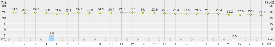 宮古島(>2024年11月18日)のアメダスグラフ